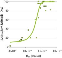 <b>Figure 1.</b> Drug compounds representing active, passive and efflux transporters were tested at ArQule, Inc. using the Millicell-96 assay system (for a complete list of compounds, refer to Millipore Application Note AN1727EN00). Each compound’s permeability rate was plotted against their percent human absorption values. A nonlinear regression curve was generated using Statistica™. The resultant curve provided a good fit to all of the data points to demonstrate that the Millicell-96 assay system could correctly identify and classify the permeability properties of all 25 compounds tested.